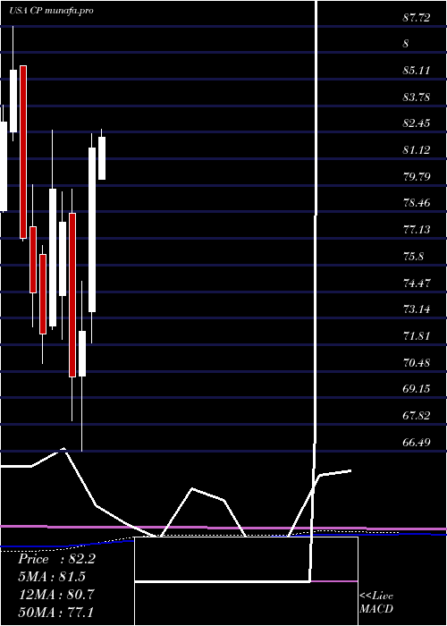 monthly chart CanadianPacific