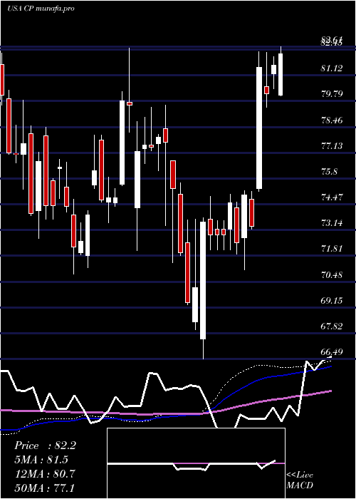 weekly chart CanadianPacific