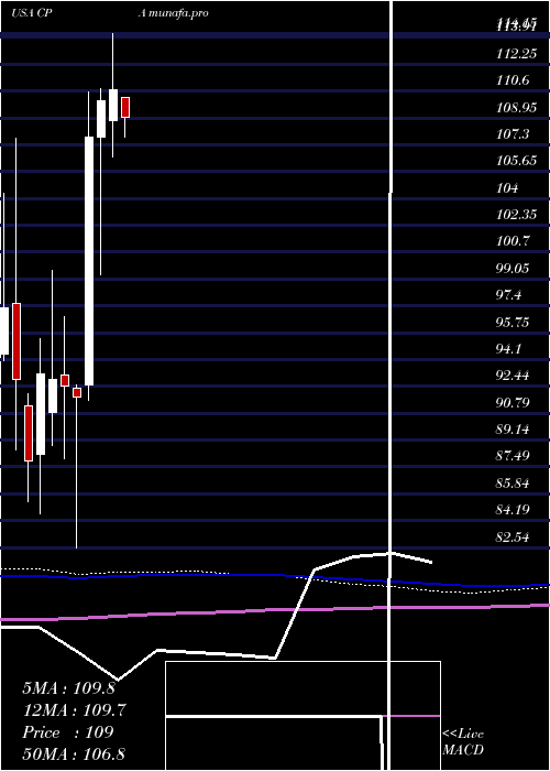  monthly chart CopaHoldings