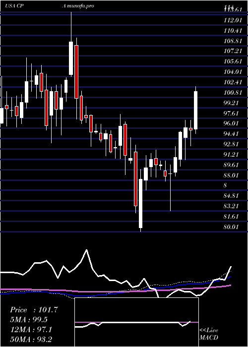  weekly chart CopaHoldings