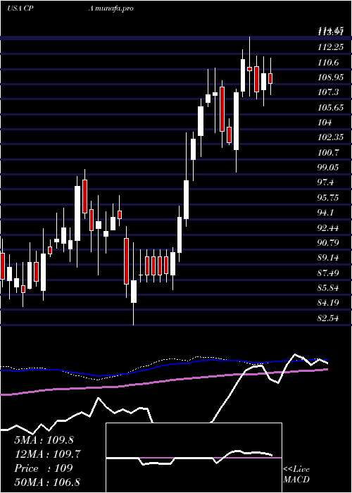 weekly chart CopaHoldings
