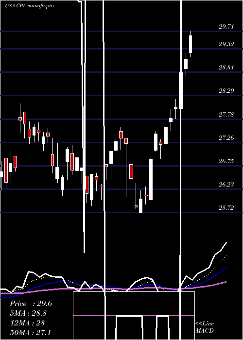 Daily chart CpbInc