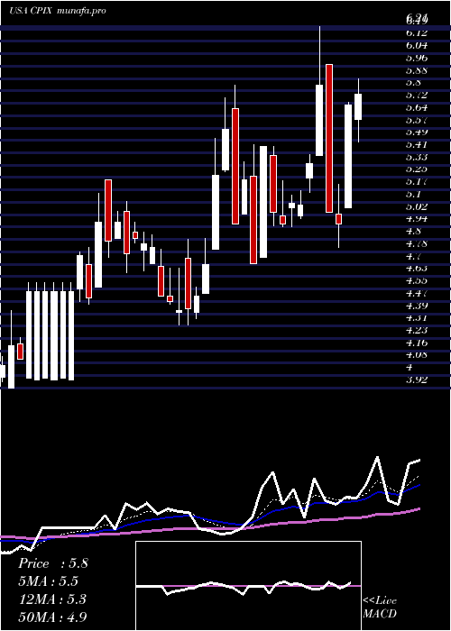  Daily chart CumberlandPharmaceuticals