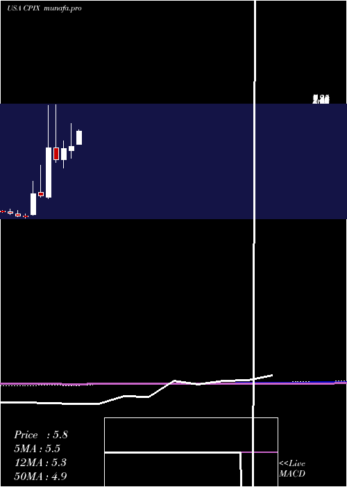 monthly chart CumberlandPharmaceuticals