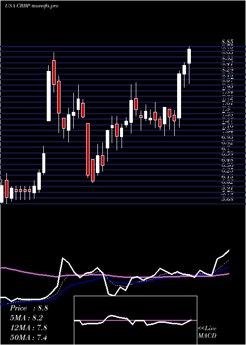  Daily chart CorbusPharmaceuticals