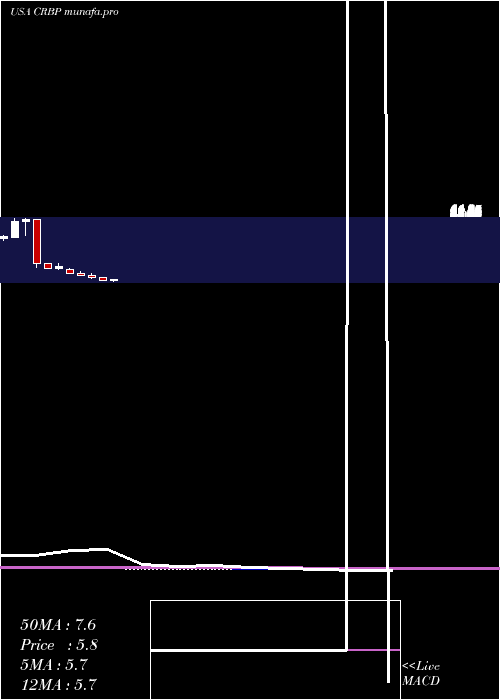  monthly chart CorbusPharmaceuticals