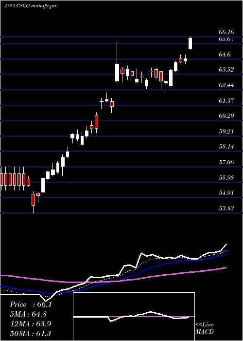  Daily chart CiscoSystems