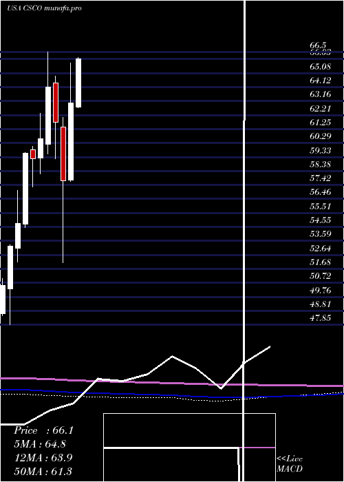  monthly chart CiscoSystems