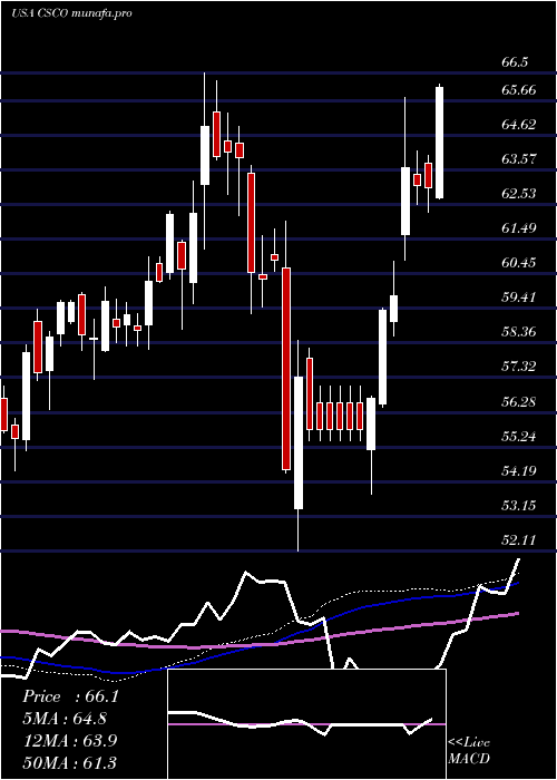  weekly chart CiscoSystems