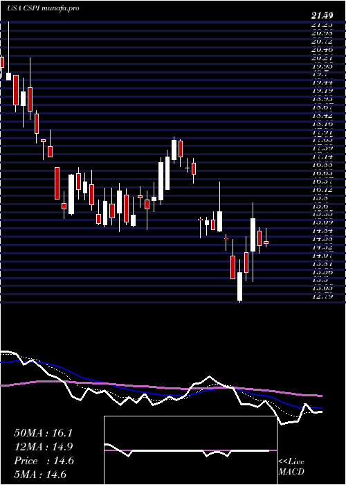  Daily chart CspInc