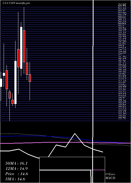  monthly chart CspInc