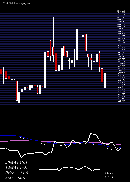  weekly chart CspInc