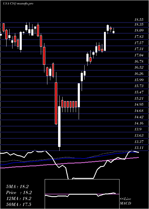  weekly chart CalamosStrategic