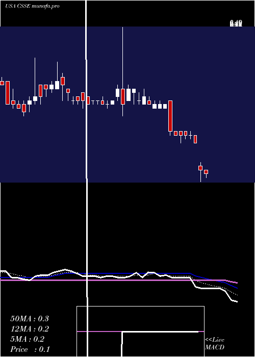  Daily chart ChickenSoup