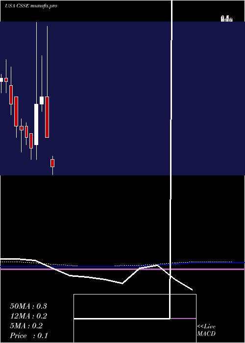 monthly chart ChickenSoup