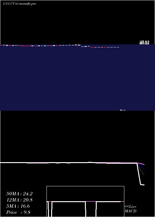  Daily chart QwestCorporation