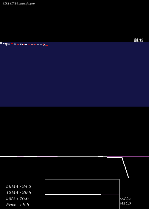  weekly chart QwestCorporation