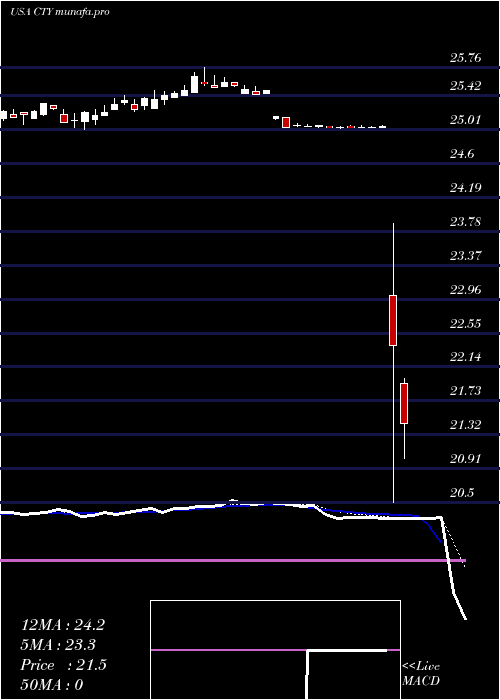  Daily chart QwestCorporation
