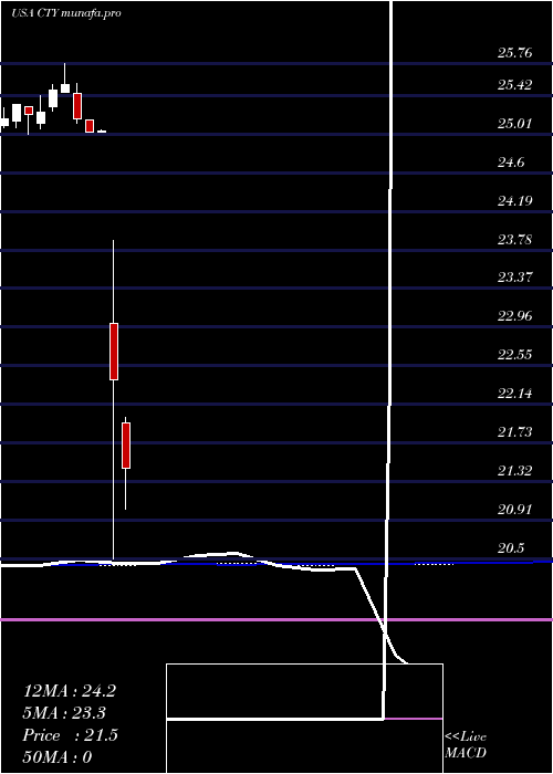  weekly chart QwestCorporation