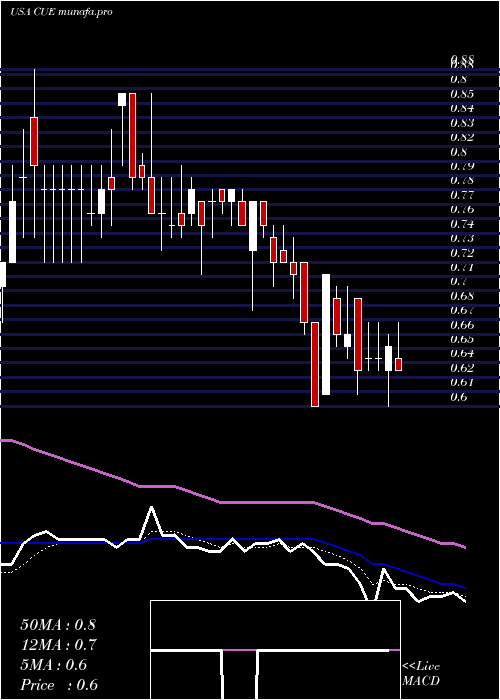  Daily chart CueBiopharma