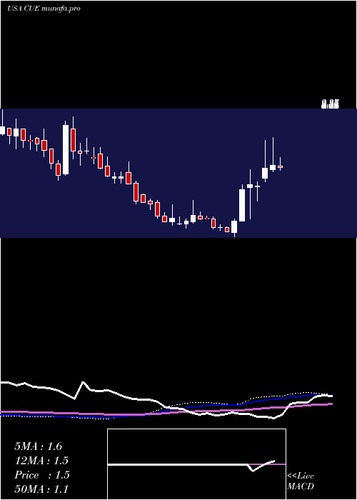  weekly chart CueBiopharma