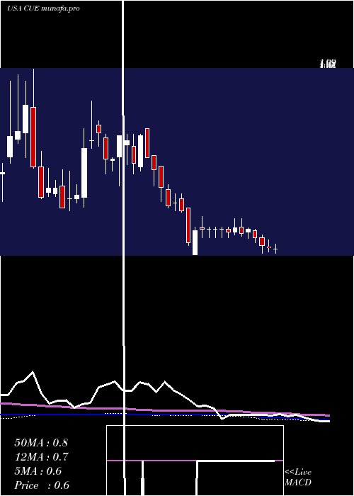 weekly chart CueBiopharma
