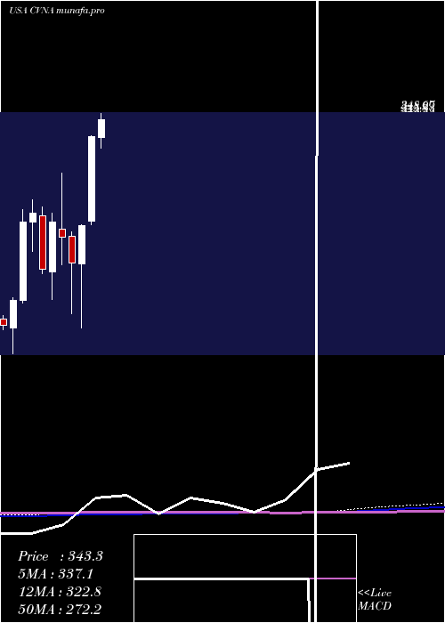 monthly chart CarvanaCo