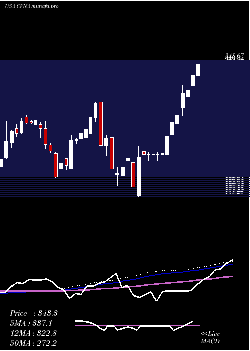 weekly chart CarvanaCo