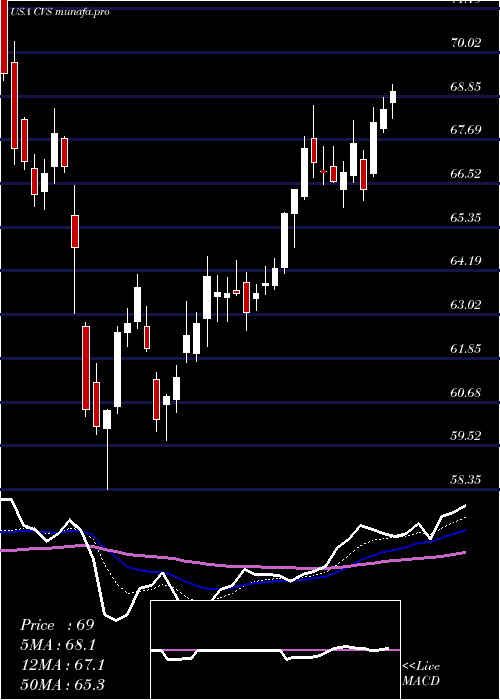 Daily chart CvsHealth