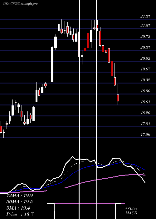  Daily chart CommunityWest