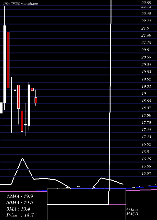  monthly chart CommunityWest