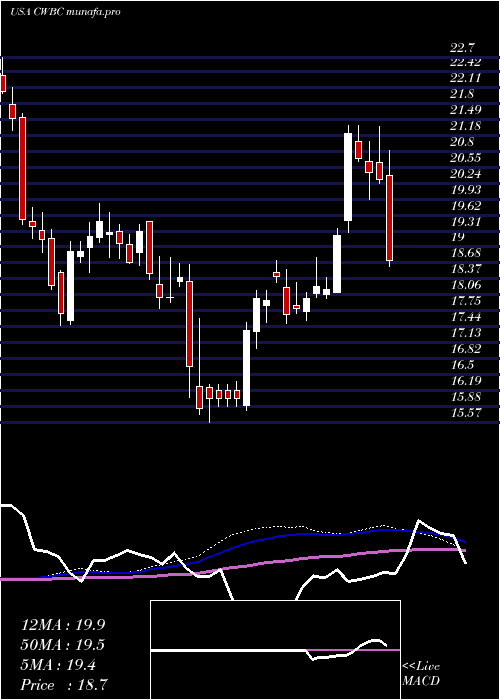  weekly chart CommunityWest