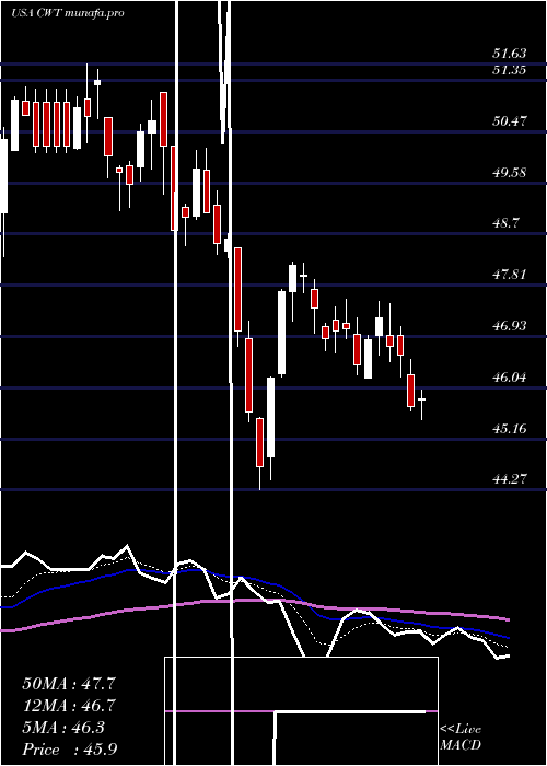 Daily chart CaliforniaWater