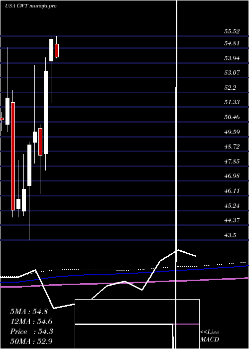  monthly chart CaliforniaWater