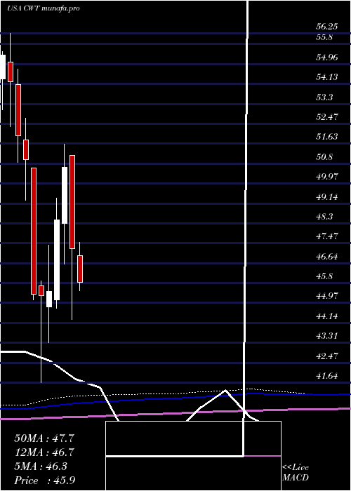 monthly chart CaliforniaWater