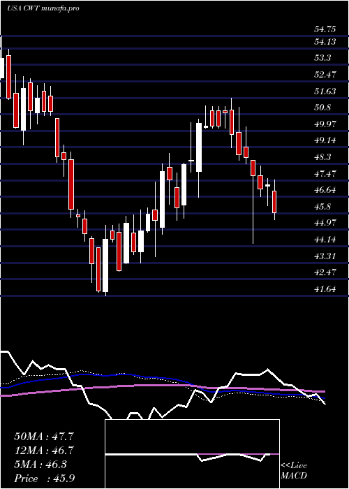 weekly chart CaliforniaWater