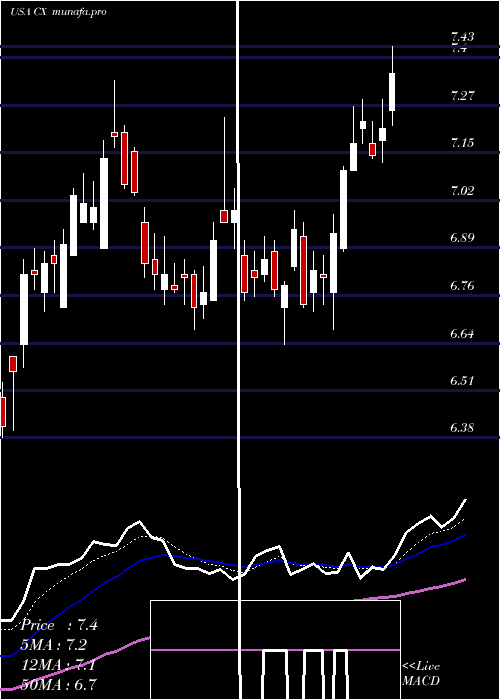 Daily chart CemexS