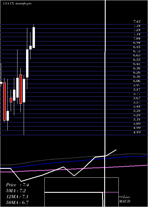 monthly chart CemexS