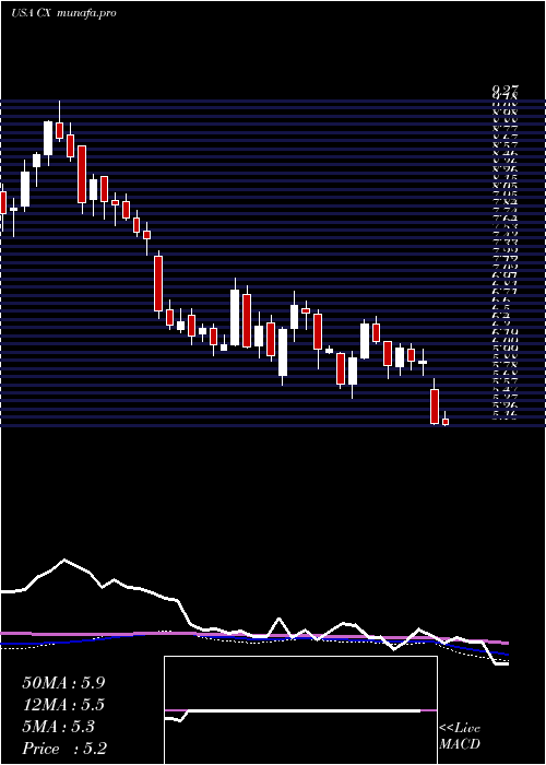  weekly chart CemexS