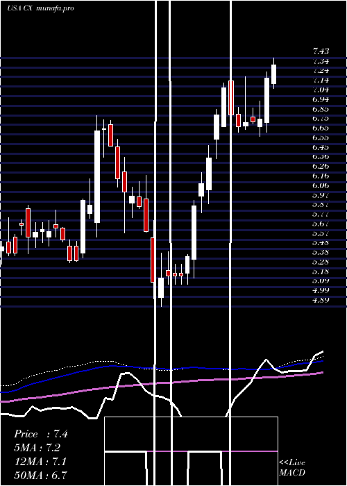 weekly chart CemexS