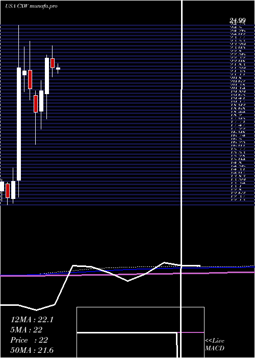 monthly chart CorecivicInc