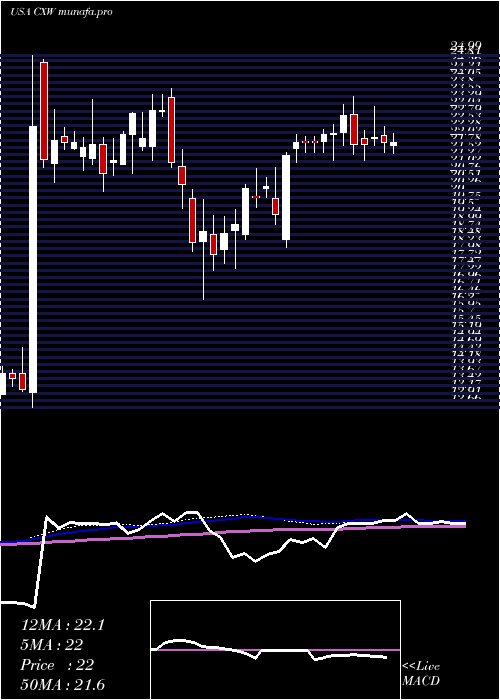 weekly chart CorecivicInc