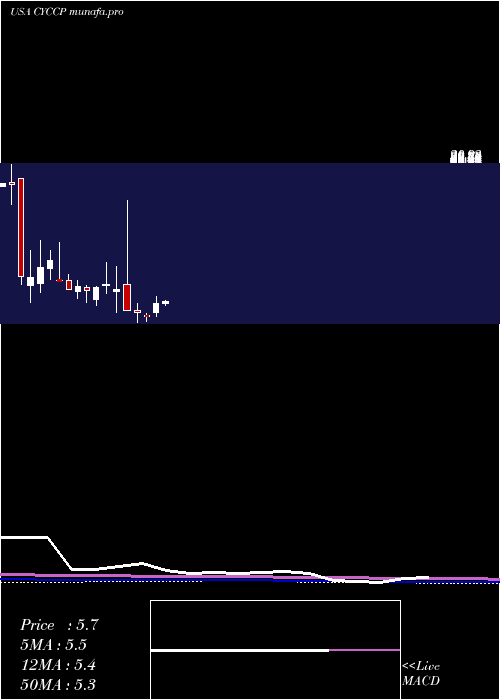 monthly chart CyclacelPharmaceuticals