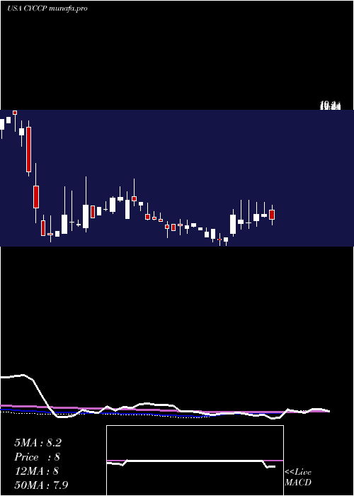  weekly chart CyclacelPharmaceuticals