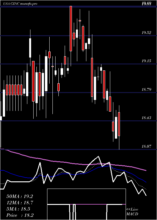 Daily chart CitizensNorthern