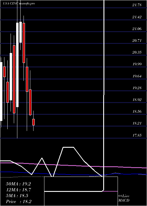 monthly chart CitizensNorthern