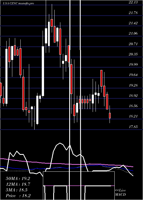 weekly chart CitizensNorthern