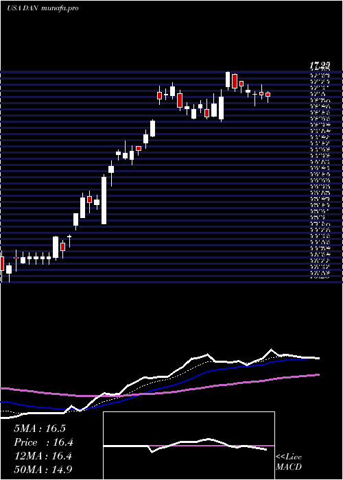  Daily chart DanaIncorporated