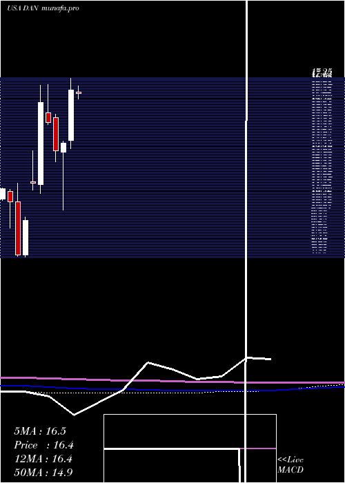 monthly chart DanaIncorporated