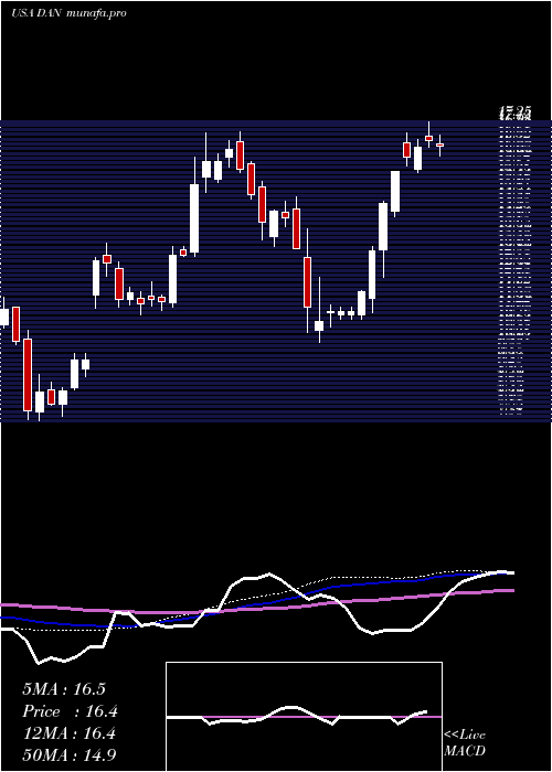 weekly chart DanaIncorporated